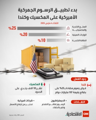 بدء تطبيق الرسوم الجمركية الأميركية على المكسيك وكندا