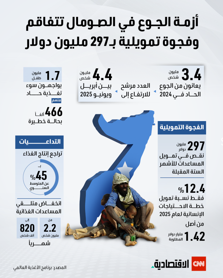 أزمة الجوع في الصومال تتفاقم.. وفجوة تمويلية بـ297 مليون دولار