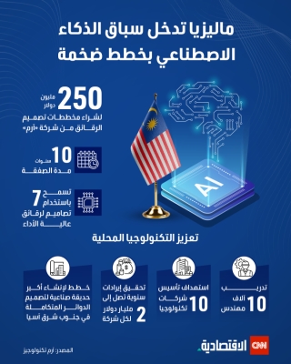 ماليزيا تدخل سباق الذكاء الاصطناعي بخطط ضخمة 