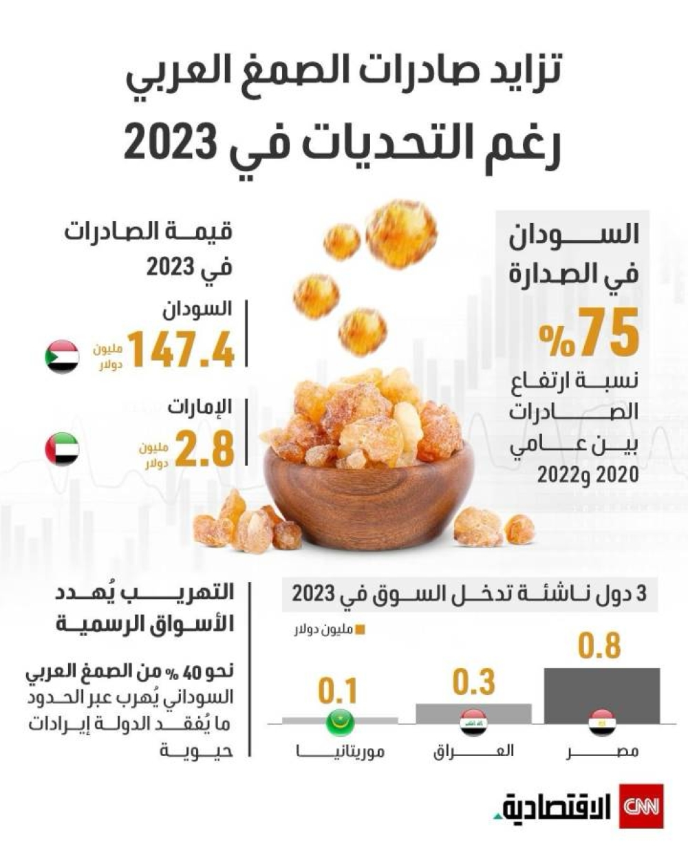 تجارة الصمغ العربي في خطر.. والسبب حرب السودان