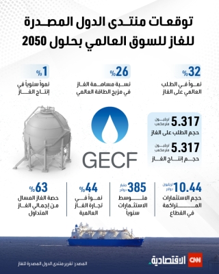 توقعات منتدى الدول المصدرة للغاز للسوق العالمي بحلول 2050