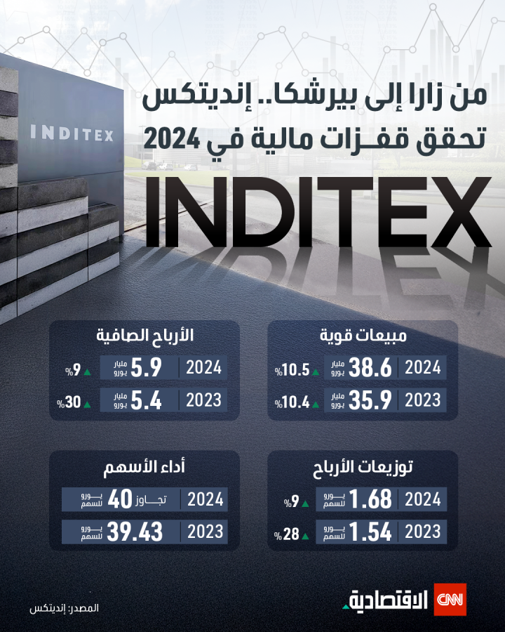 من زارا إلى بيرشكا.. إنديتكس تحقق قفزات مالية في 2024 