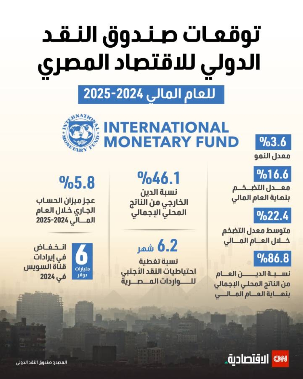 توقعات صندوق النقد الدولي لاقتصاد مصر