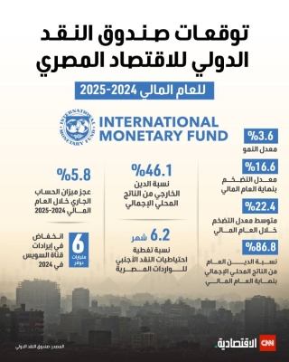 توقعات صندوق النقد الدولي لاقتصاد مصر