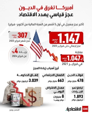 أميركا تغرق في الديون.. عجز قياسي يهدد الاقتصاد 