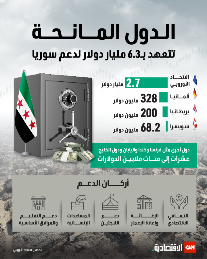 الدول المانحة تعهدت بتقديم 6.3 مليار دولار لدعم سوريا