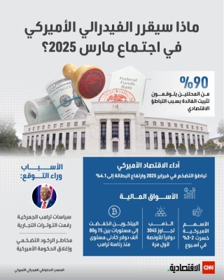 ما الذي سيقرره الفيدرالي الأميركي يوم الأربعاء اليوم الاربعاء 19 مارس 2025