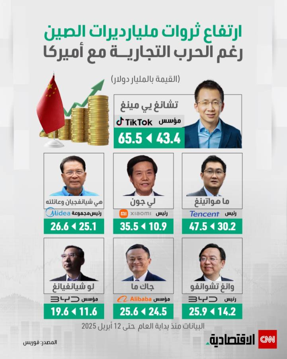 ارتفاع ثروات مليارديرات الصين رغم الحرب التجارية مع أميركا