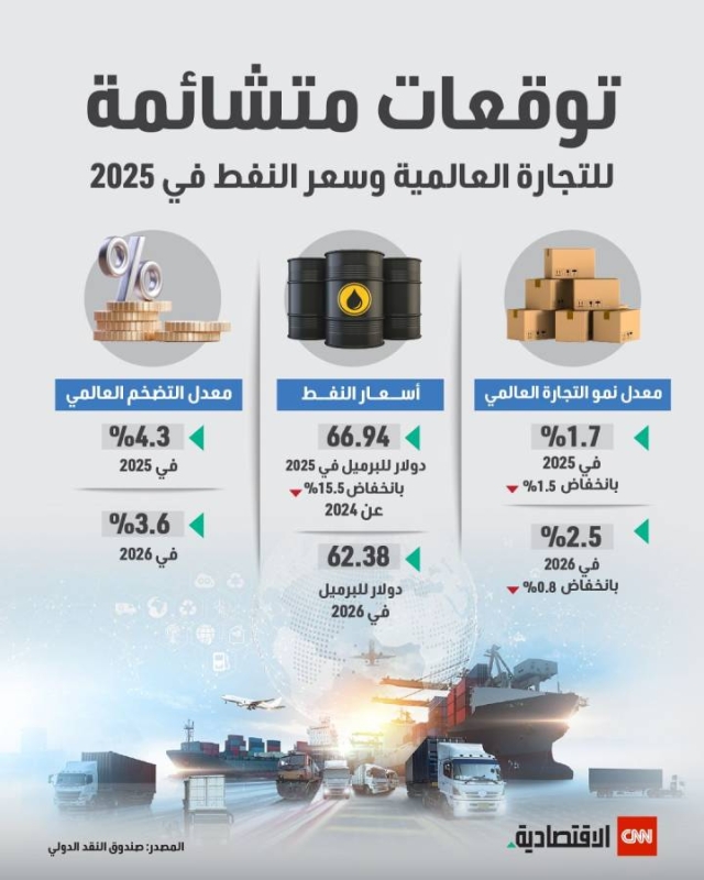 صندوق النقد: الاقتصاد العالمي يمر بمرحلة حرجة والنمو في تراجع