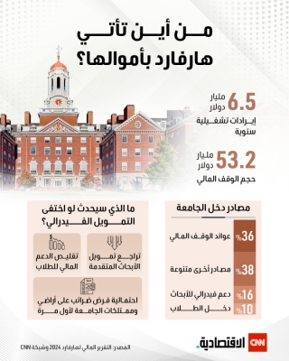 من أين تأتي جامعة هارفارد بأموالها؟