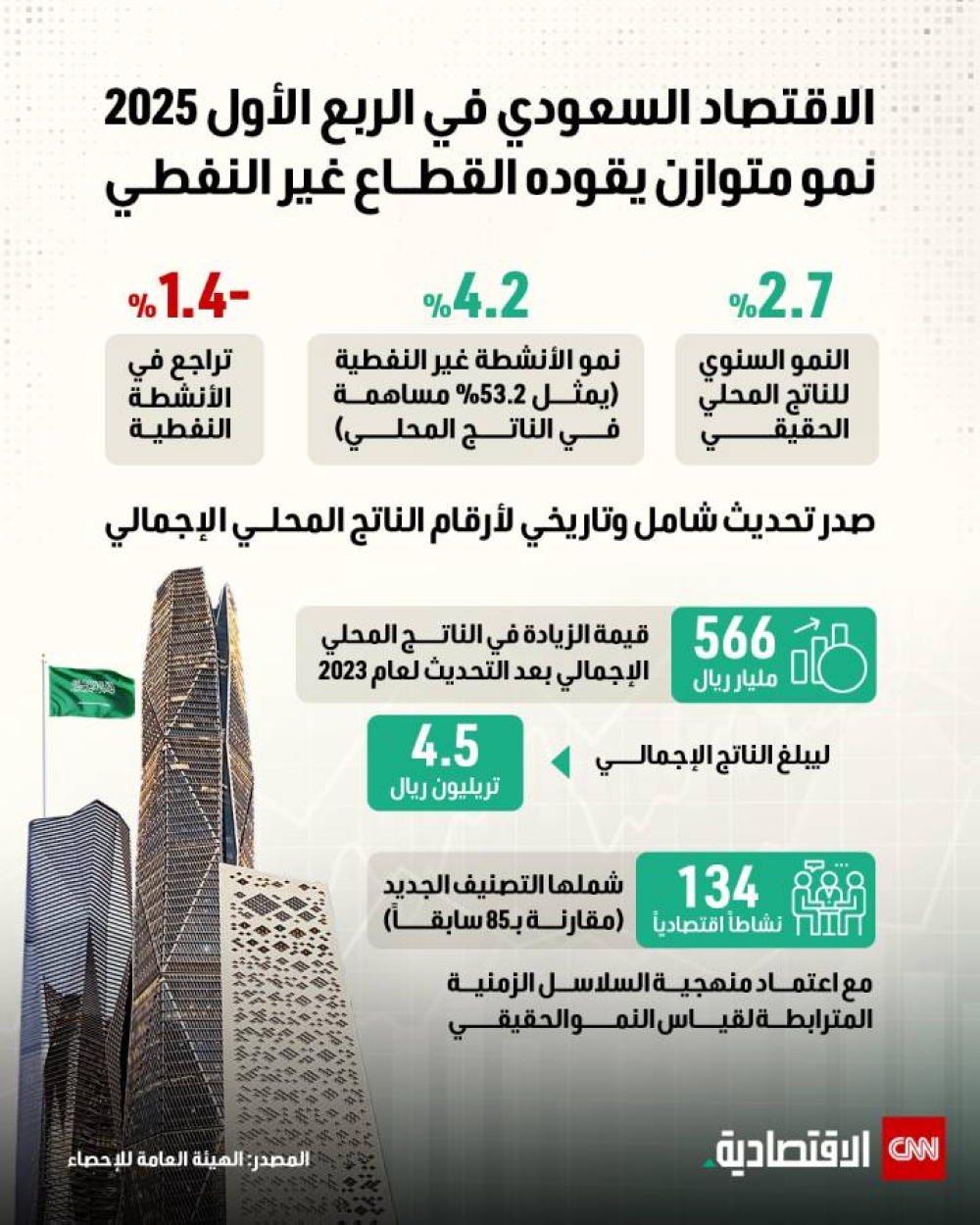 الاقتصاد السعودي في الربع الأول 2025 