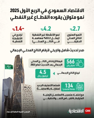 الاقتصاد السعودي في الربع الأول 2025 