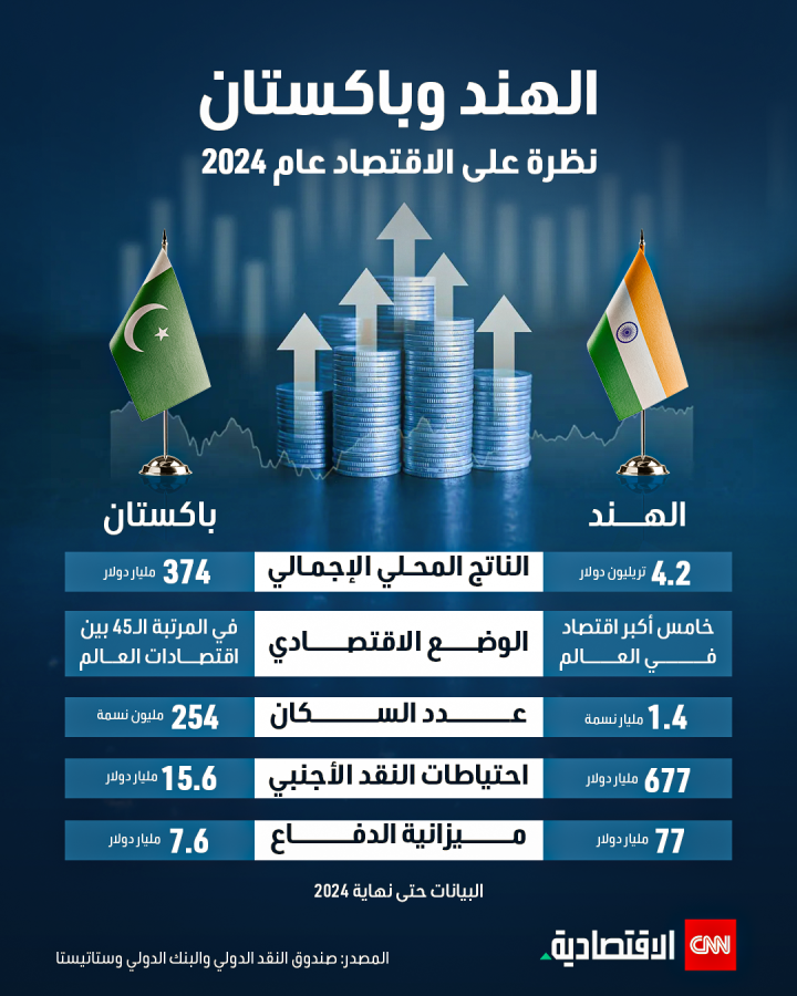الهند وباكستان.. نظرة على الاقتصاد عام 2024