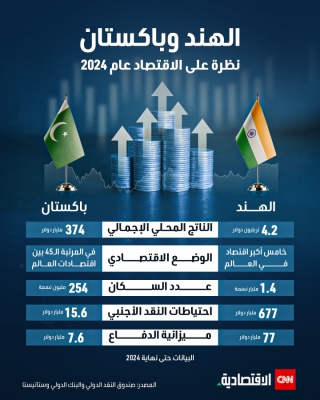 الهند وباكستان.. نظرة على الاقتصاد عام 2024
