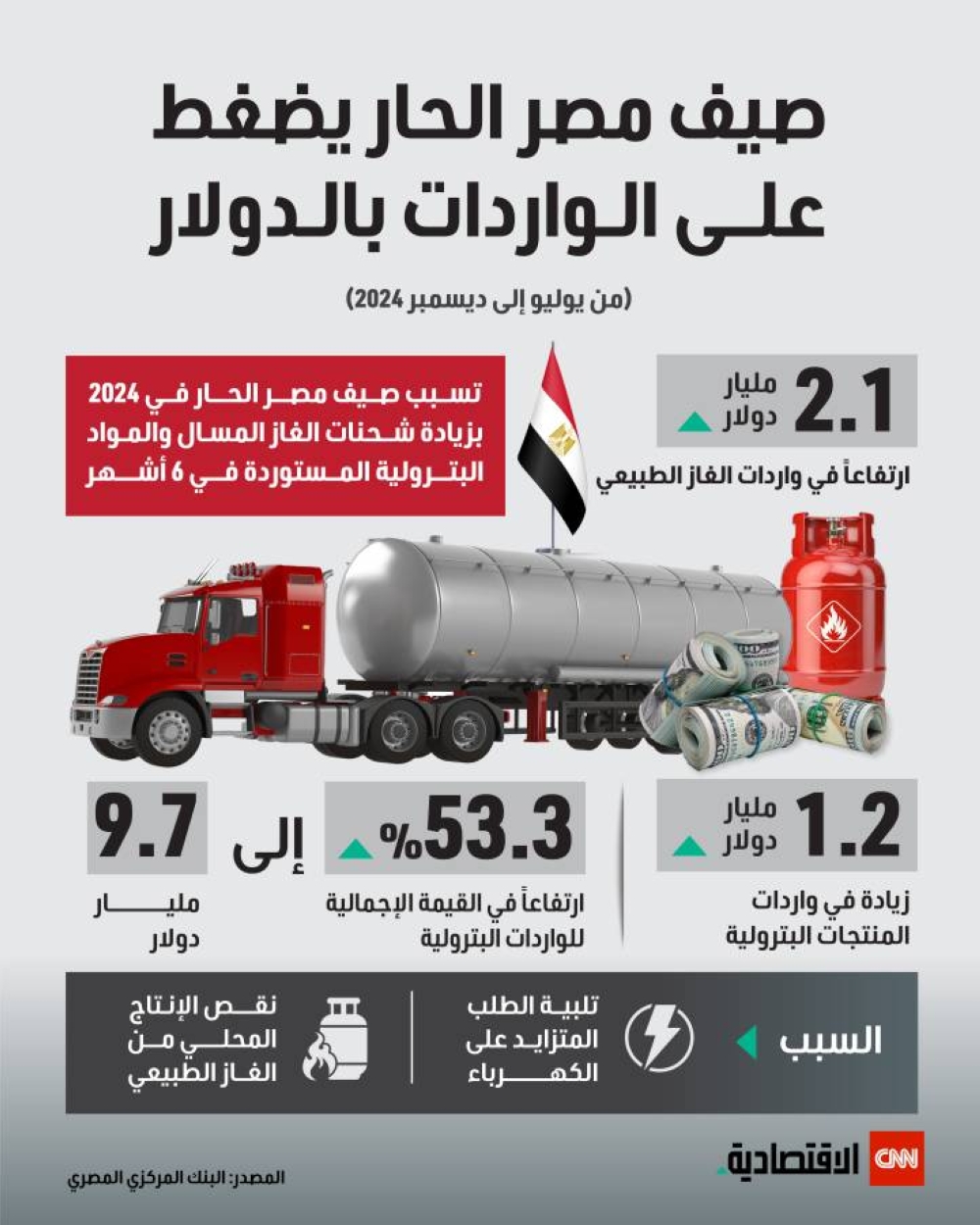 صيف مصر الحار يضغط على الواردات بالدولار