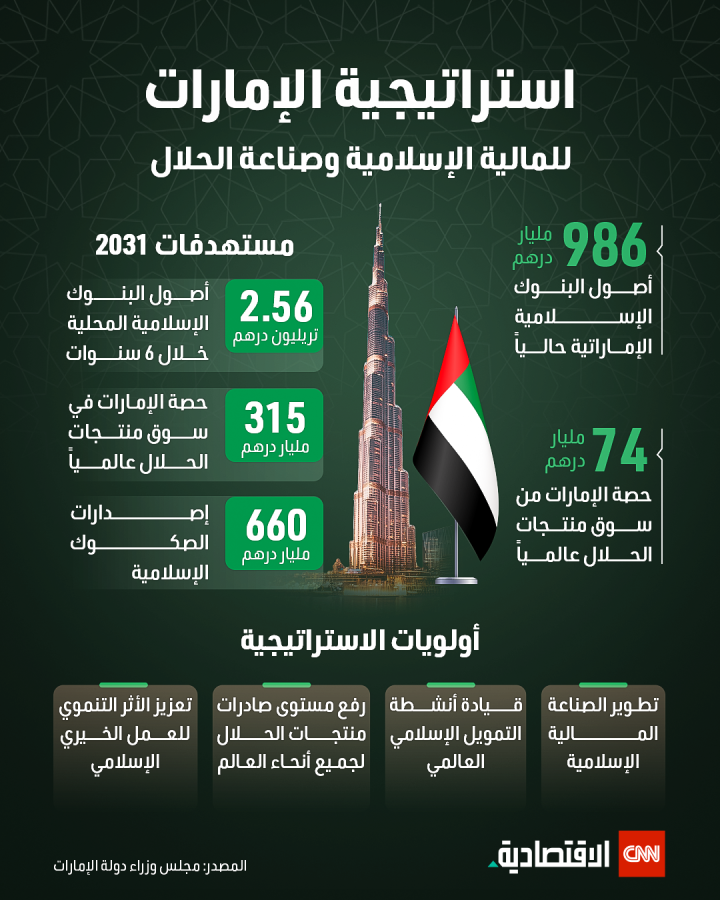 استراتيجية الإمارات للمالية الإسلامية وصناعة الحلال