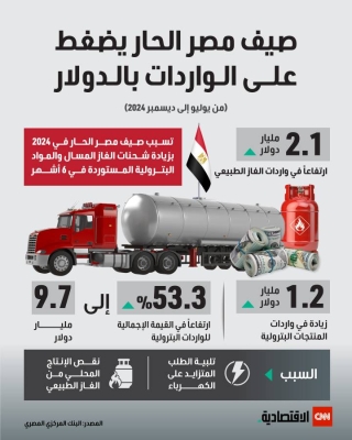 صيف مصر الحار يضغط على الواردات بالدولار