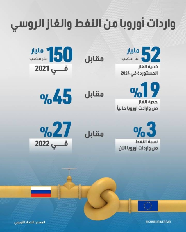 &laquo;من فخ إلى فخ&raquo;.. أوروبا تتخلص من الغاز الروسي لتقع في شباك الأميركي