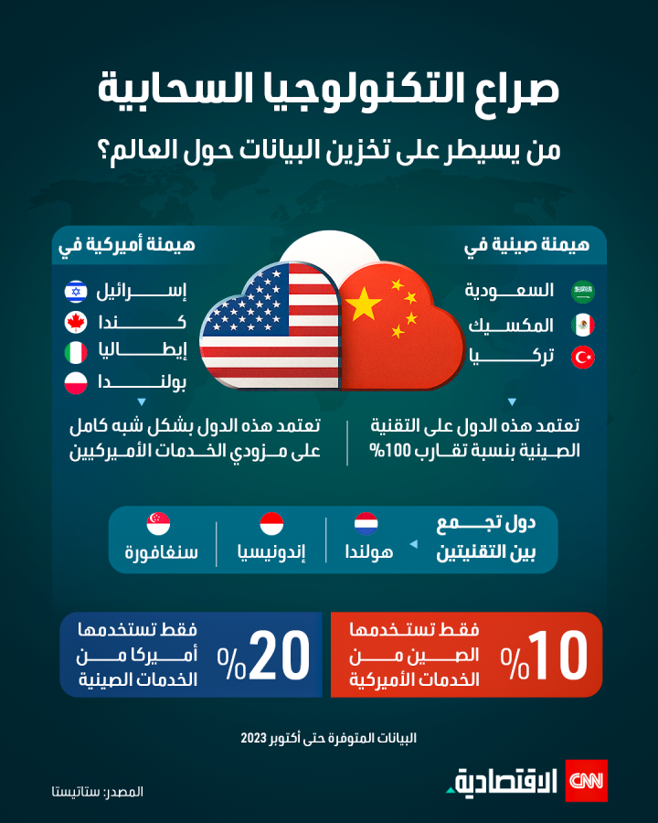 صراع التكنولوجيا السحابية من يسيطر على تخزين البيانات حول العالم؟