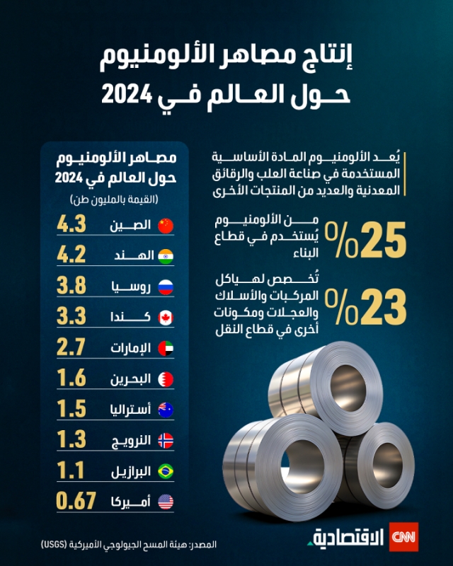 ترامب يشعل حرب الألومنيوم.. فرصٌ في الشرق الأوسط والإمارات بالصدارة