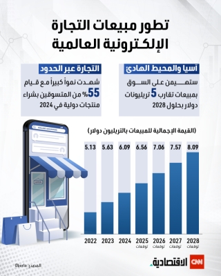تطور مبيعات التجارة الإلكترونية العالمية