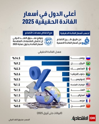 أعلى الدول في أسعار الفائدة الحقيقية 2025