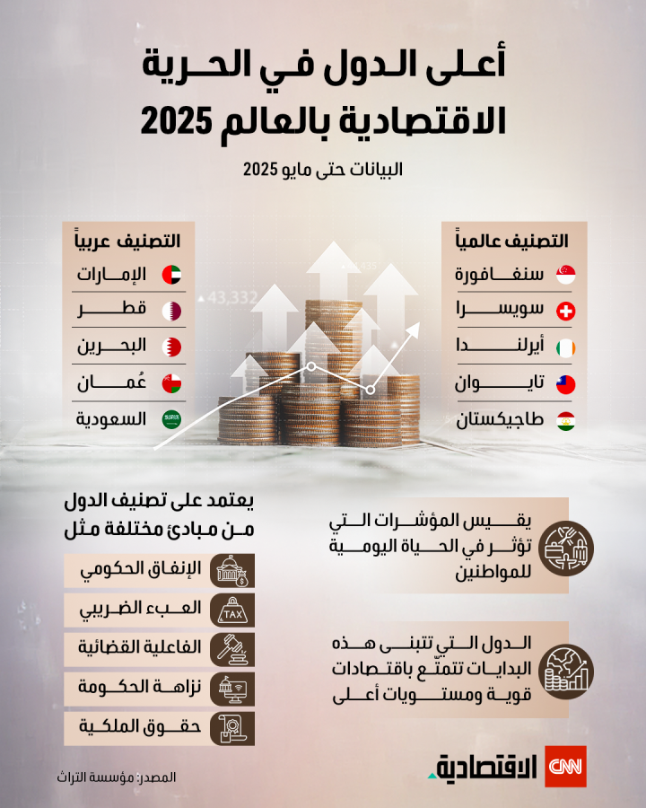 أعلى الدول في الحرية الاقتصادية بالعالم 2025