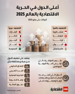 أعلى الدول في الحرية الاقتصادية بالعالم 2025