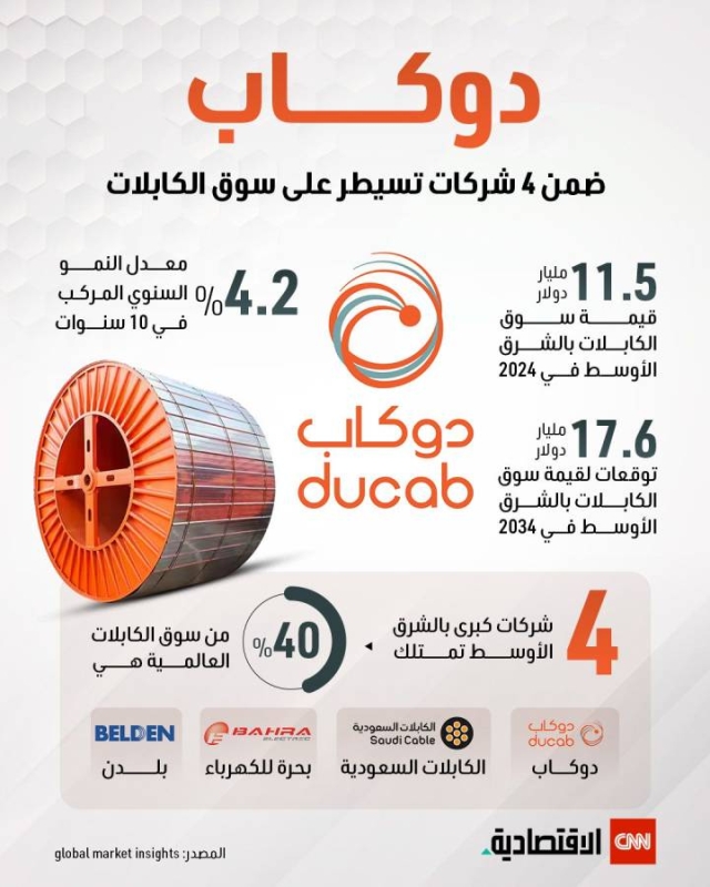 الشرق الأوسط سوق صناعة الكابلات الواعدة.. و&laquo;دوكاب&raquo; تقود شركات المنطقة