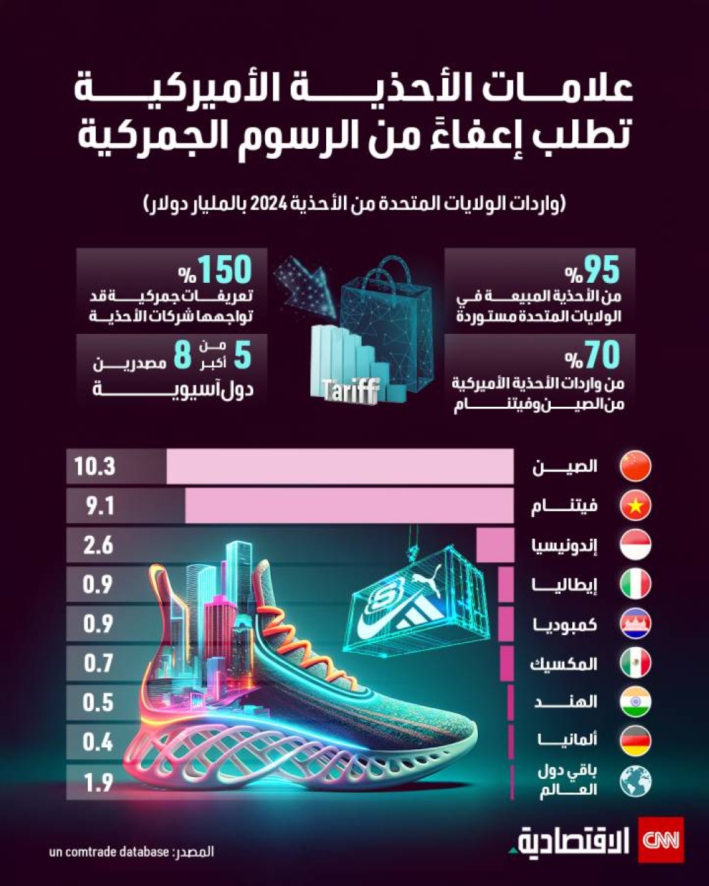 علامات الأحذية الأميركية تطلب إعفاءً من الرسوم الجمركية