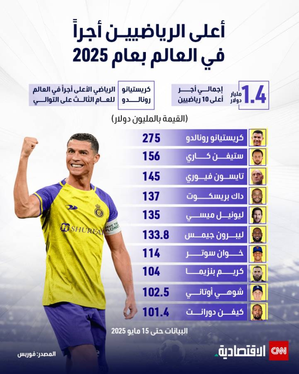 أعلى الرياضيين أجراً في العالم بعام 2025