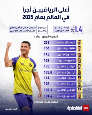 أعلى الرياضيين أجراً في العالم بعام 2025