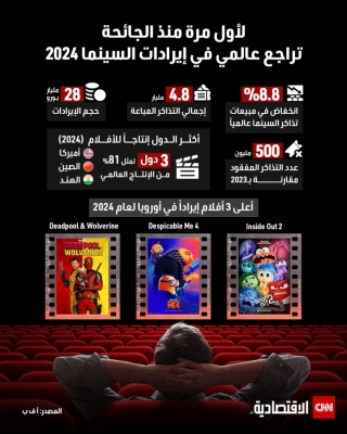 تراجع عالمي في إيرادات السينما 2024