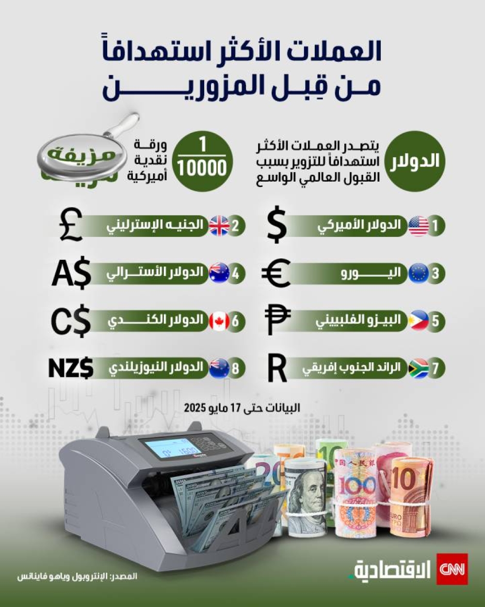 العملات الأكثر استهدافاً من قِبل المزورين
