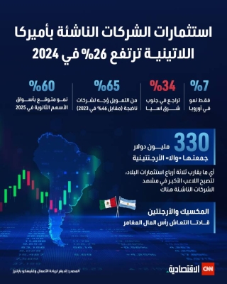 استثمارات الشركات الناشئة بأميركا اللاتينية ترتفع 26% في 2024