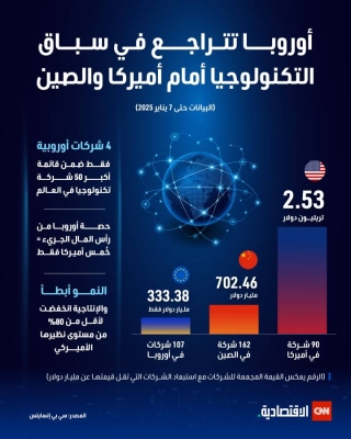 أوروبا تتراجع في سباق التكنولوجيا أمام أميركا والصين