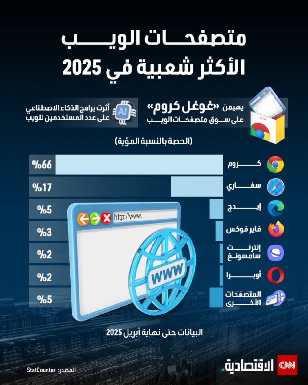 متصفحات الويب الأكثر شعبية في 2025