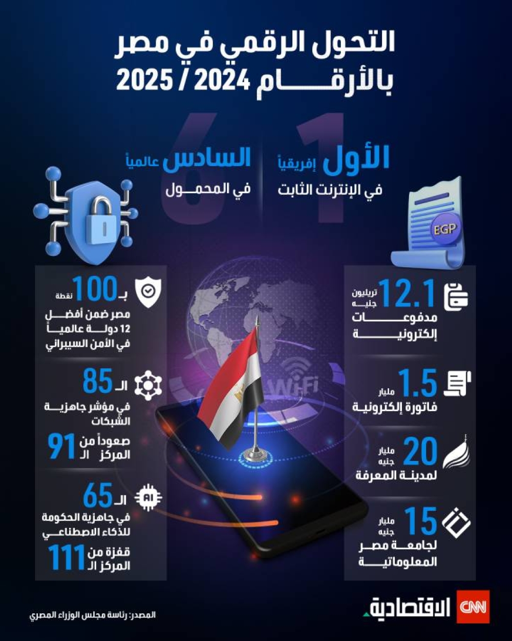 التحول الرقمي في مصر بالأرقام 2024-2025