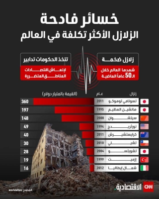 خسائر فادحة.. الزلازل الأكثر تكلفة في العالم