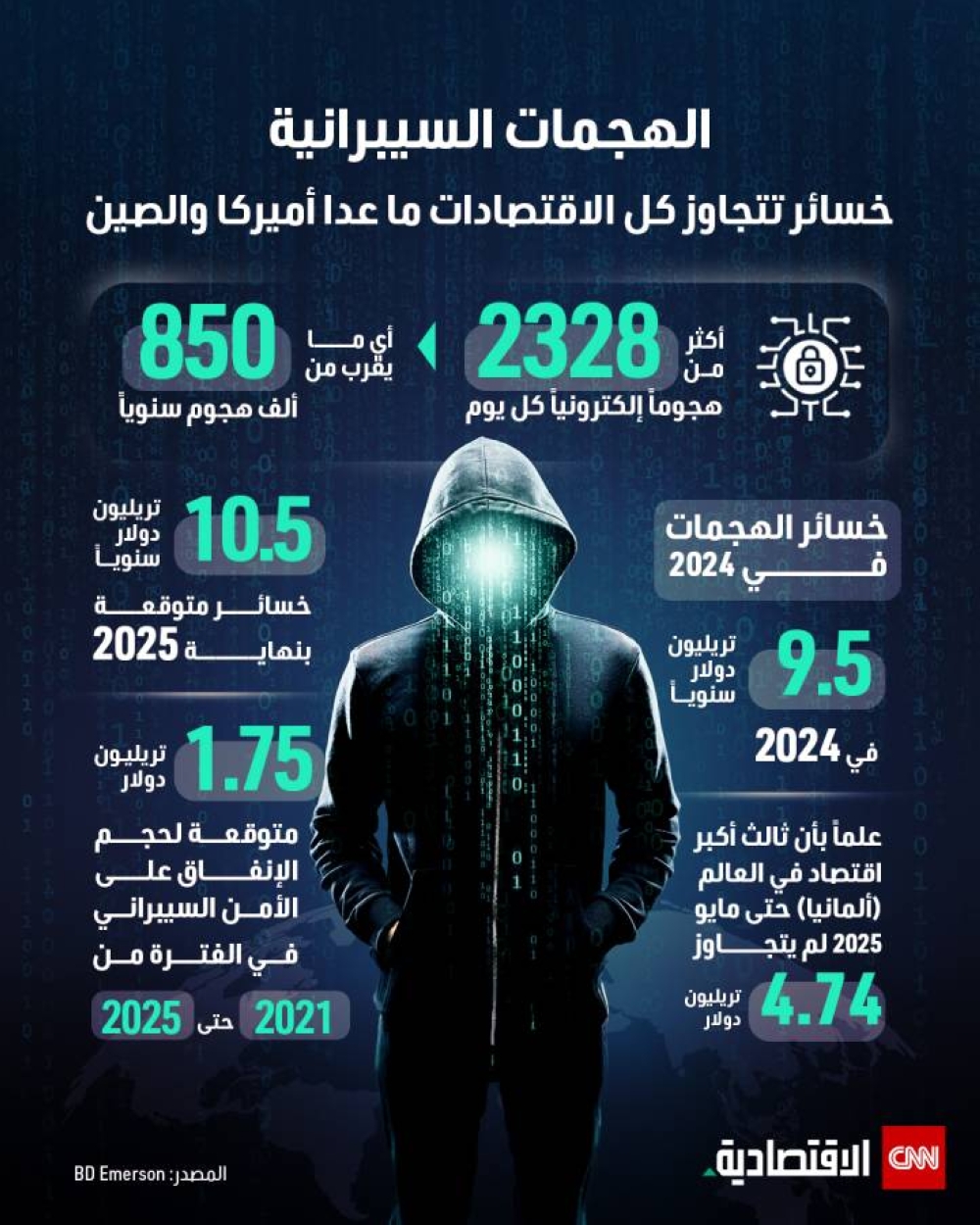 الهجمات السيبرانية تكبد العالم المليارات