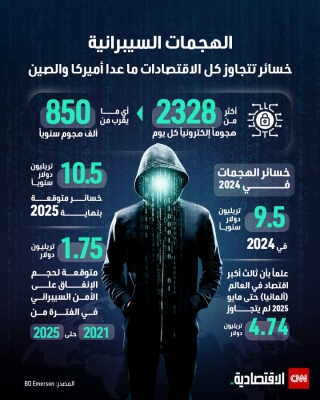 الهجمات السيبرانية تكبد العالم المليارات