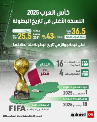 كأس العرب 2025.. النسخة الأغلى في تاريخ البطولة