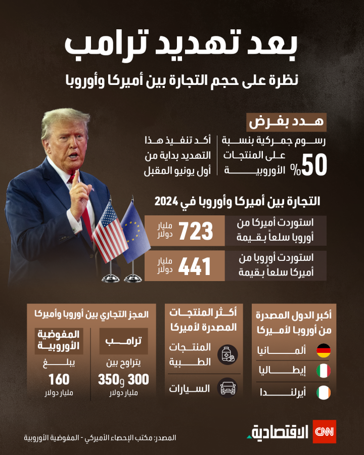 نظرة على حجم التجارة بين أميركا وأوروبا
