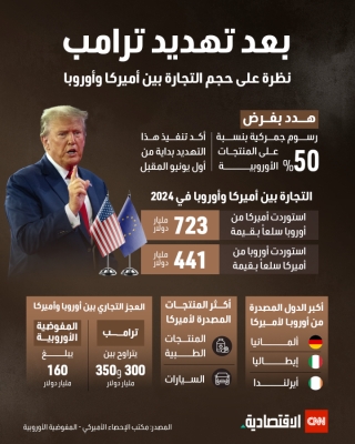 نظرة على حجم التجارة بين أميركا وأوروبا