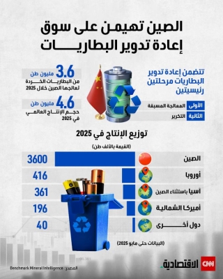 الصين تهيمن على سوق إعادة تدوير البطاريات