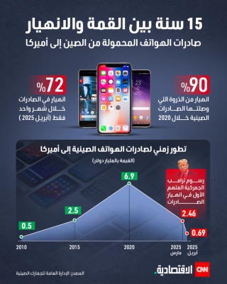صادرات الهواتف المحمولة من الصين إلى أميركا