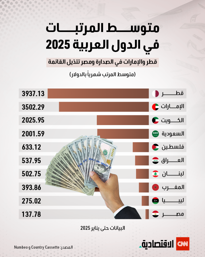 متوسط المرتبات في الدول العربية 2025.. قطر والإمارات في الصدارة ومصر تتذيل القائمة