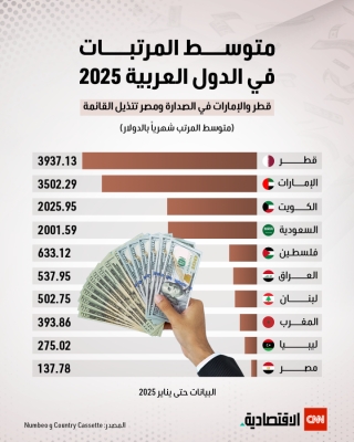 متوسط المرتبات في الدول العربية 2025.. قطر والإمارات في الصدارة ومصر تتذيل القائمة