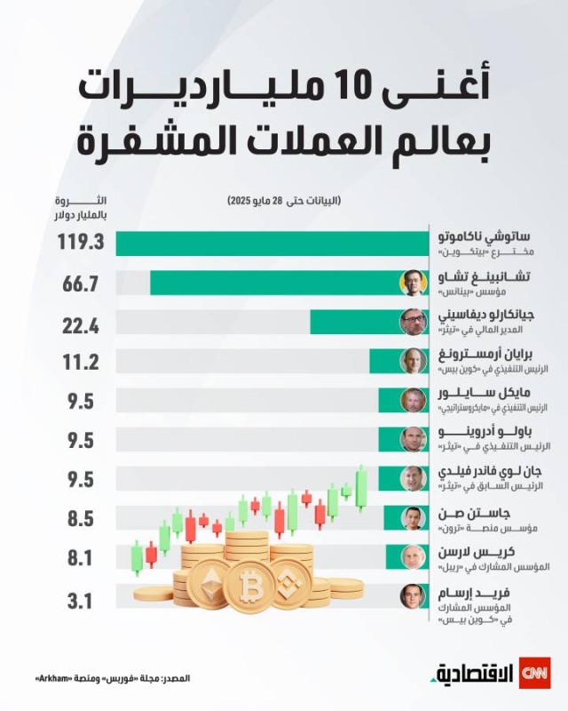 أغنى 10 مليارديرات بعالم العملات المشفرة