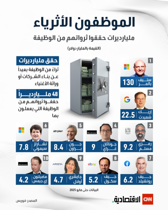 الموظفون الأثرياء.. مليارديرات حققوا ثرواتهم من الوظيفة